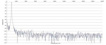 Rys. 2. Zniekształcenia harmoniczne