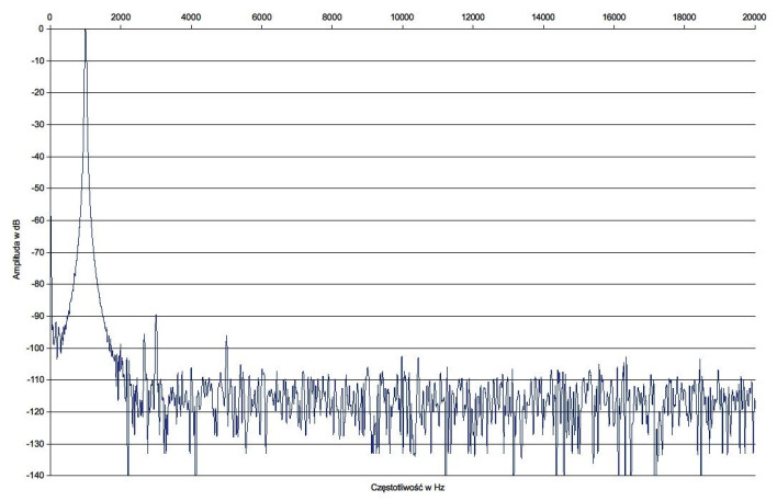 Rys. 2. Accuphase E-370 - zniekształcenia harmoniczne.