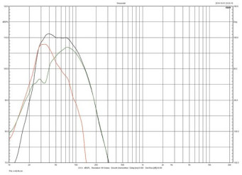 Rys. 2. Charakterystyki głośników i membrany biernej, i charakterystyka wypadkowa.
