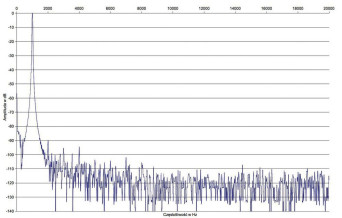 Rys. 2. Marantz NR1200 - zniekształcenia harmoniczne.