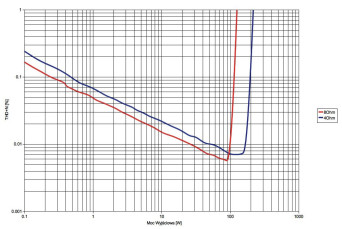 Rys. 3. Accuphase E-370 - moc.