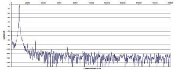 Rys. 2. Zniekształcenia harmoniczne.