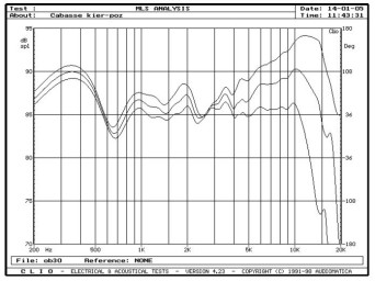 rys. 4. Bahia, charakterystyki przetwarzania w zakresie średnio-wysokotonowym, na osiach 0°, 15°, 30° w płaszczyźnie poziomej.