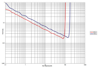 Rys. 3. Arcam A29 - THD+N / moc.