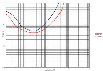 Rys. 3. THD +N / moc