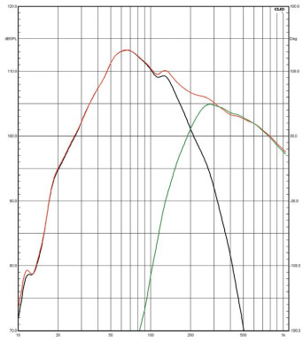 Rys. 3. Charakterystyki sekcji niskotonowej
i średniotonowego.