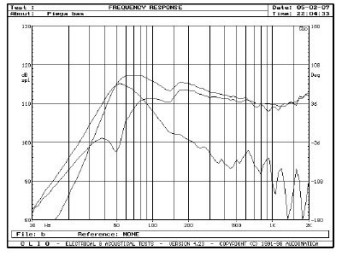 Rys. 3. Charakterystyki przetwarzania w zakresie niskich częstotliwości.