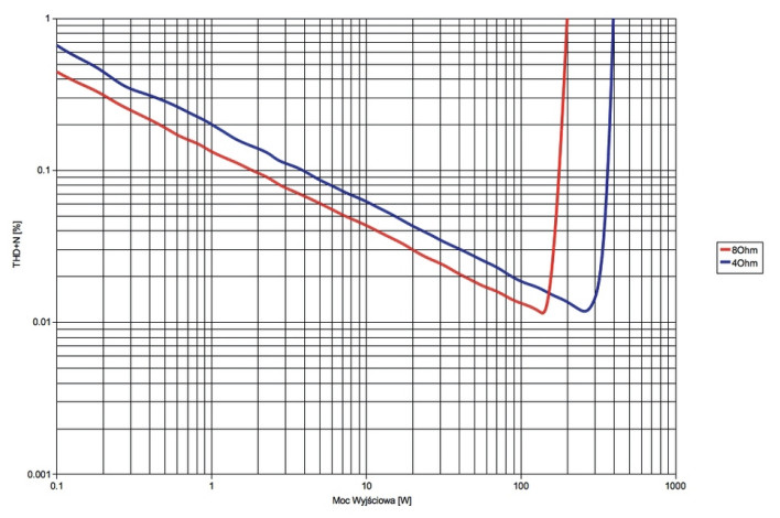 Rys. 3. Arcam A49 - THD+N / moc.