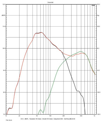 Rys. 3. JBL Summit Makalu - charakterystyki źródeł sekcji
niskotonowej.