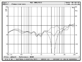 Rys. 3. Charakterystyki przetwarzania w zakresie średnio