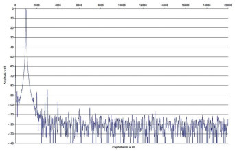 Rys. 2. Zniekształcenia harmoniczne.