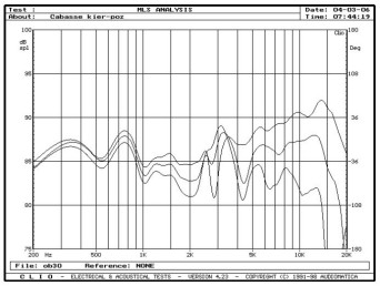 rys. 3. Moorea MT4, charakterystyki przetwarzania w zakresie średnio-wysokotonowym, na osiach 0°, 15°, 30° w płaszczyźnie poziomej.