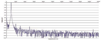 Rys. 2. Zniekształcenia harmoniczne.