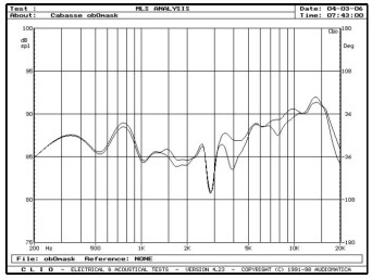 rys. 4. Moorea MT4, charakterystyki przetwarzania w zakresie średnio-wysokotonowym, wpływ maskownicy.