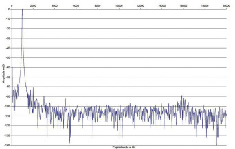 Rys. 2. Zniekształcenia harmoniczne.