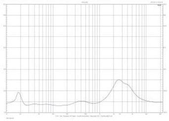 Rys. 2. Charakterystyka modułu impedancji.