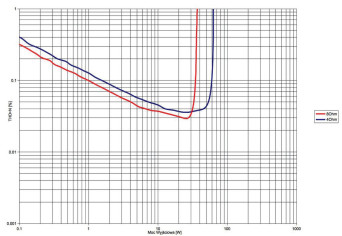 Rys. 3. THD +N / moc.