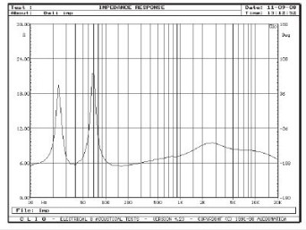 Rys. 2. Charakterystyka modułu impedancji.