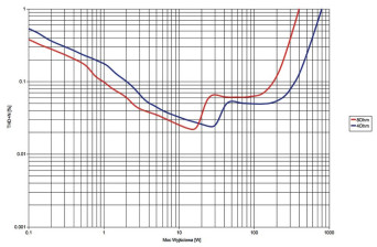 Rys.3. Gato Audio DIA-400S - moc.