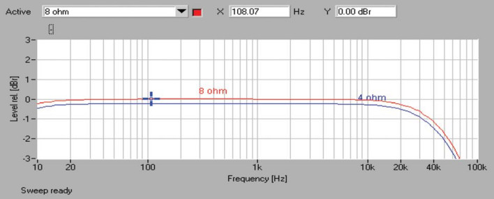 Rys. 1. Cambridge Audio CXR120 - pasmo przenoszenia.