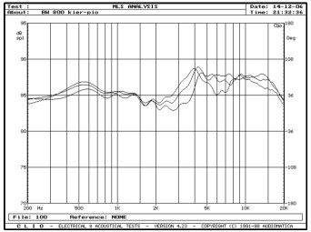 rys. 4a. B&W 800D, charakterystyki przetwarzania w zakresie średnio