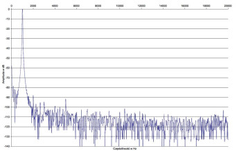 Denon AVR-X2500H - Zniekształcenia harmoniczne.