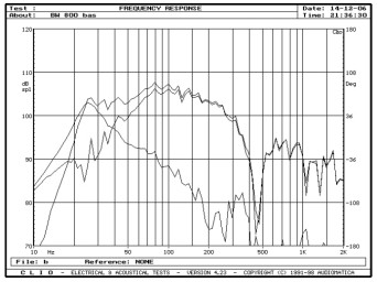 rys. 6a. B&W 800D, charakterystyki przetwarzania w zakresie niskich częstotliwości.