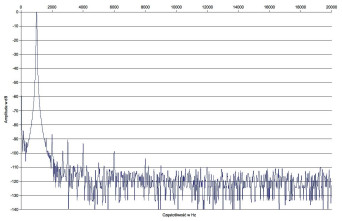 Rys. 2 Zniekształcenia harmoniczne.