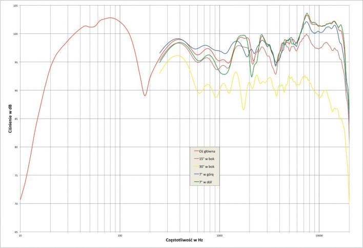 Rys. 2. Avantgarde Duo XD - charakterystyka przetwarzania w całym pasmie akustycznym, na różnych osiach.