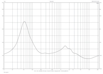 Rys. 1. Avantgarde Duo XD - charakterystyka modułu impedancji.