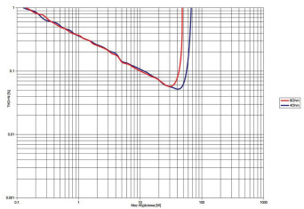 Rys. 3. Onkyo TX-8270 - THD +N / moc
