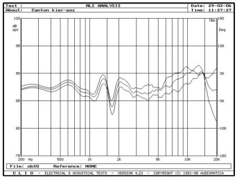rys. 3. Ergo 607 DC, charakterystyki przetwarzania w zakresie średnio-wysokotonowym, na osiach 0°, 15°, 30° w płaszczyźnie poziomej.