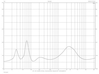Rys. 2. Charakterystyka modułu impedancji