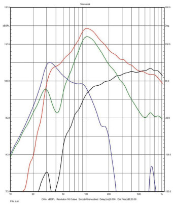 Rys. 3 Charakterystyki źródeł niskich
częstotliwości (poniżej 1 kHz, pomiar
w polu bliskim).