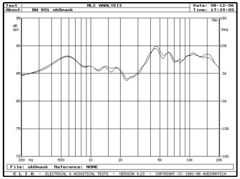 rys. 5b. B&W 801D, charakterystyki przetwarzania w zakresie średnio-wysokotonowym, wpływ maskownicy.