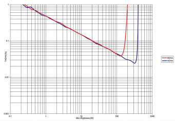 Rys. 3. NAD M32 - THD+N / moc.