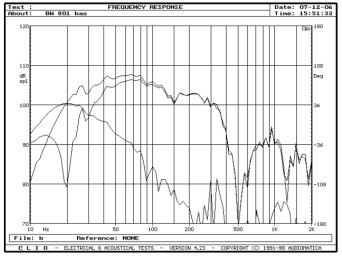 rys. 6b. B&W 801D, charakterystyki przetwarzania w zakresie niskich częstotliwości.