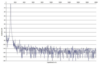 Rys. 2. Denon AVR-X4200W - zniekształcenia harmoniczne.