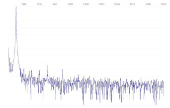 Rys. 2. Krell Vanguard - zniekształcenia harmoniczne.