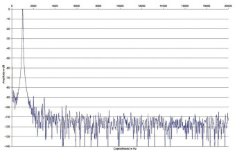 Rys. 2. Zniekształcenia harmoniczne.