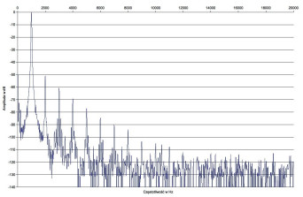 Rys. 2 Zniekształcenia harmoniczne.