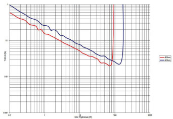 Rys. 3. THD +N / moc.