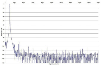 Rys. 2. Zniekształcenia harmoniczne.