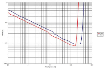 Mark Levinson No585 - laboratorium
