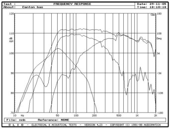 rys. 5. Vento 809, charakterystyki przetwarzania w zakresie niskich częstotliwości.