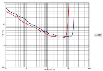 Rys. 3. THD +N / moc