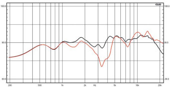 Rys. 3. charakterystyki z osi głównej dla skrajnych pozycji modułu WATT.