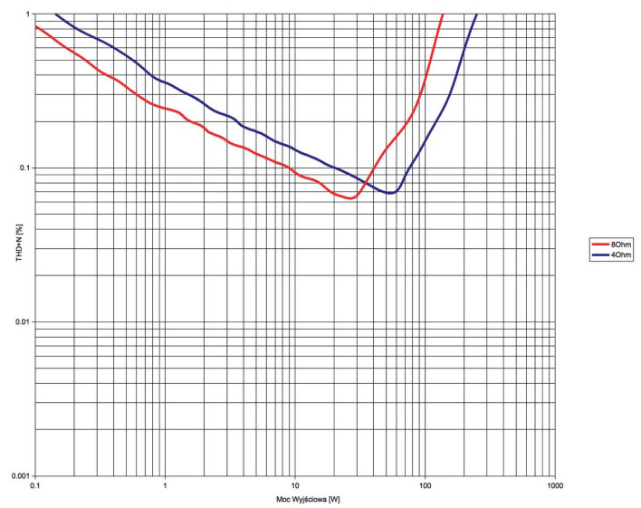 Rys.3 . T+A PA1000E - THD+N / moc