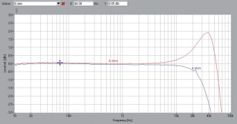 Rys.1 . T+A PA1000E - Pasmo przenoszenia.