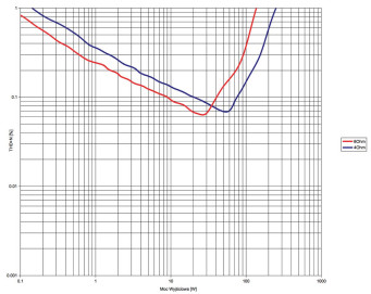 Rys.3 . T+A PA1000E - THD+N / moc